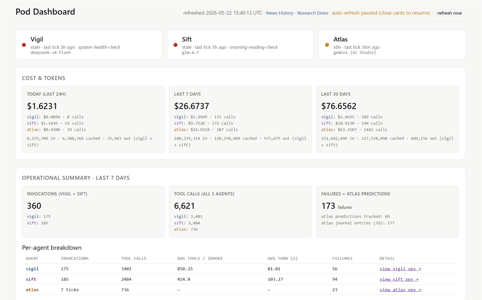 Pod Dashboard with status cards for Vigil, Sift, and Atlas, cost and token totals, and a per-agent operational summary